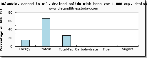 nutritional value and nutritional content in sardines